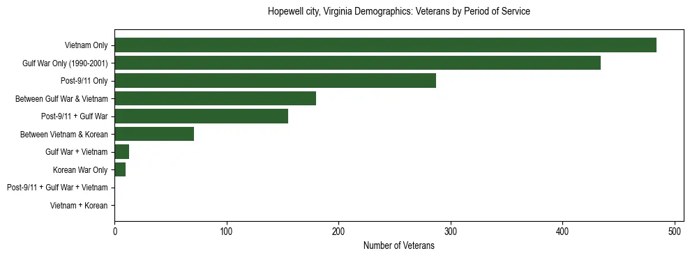 Horizontal bar chart showing veteran distribution by period of military service in Hopewell city, Virginia, based on 2023 ACS data.