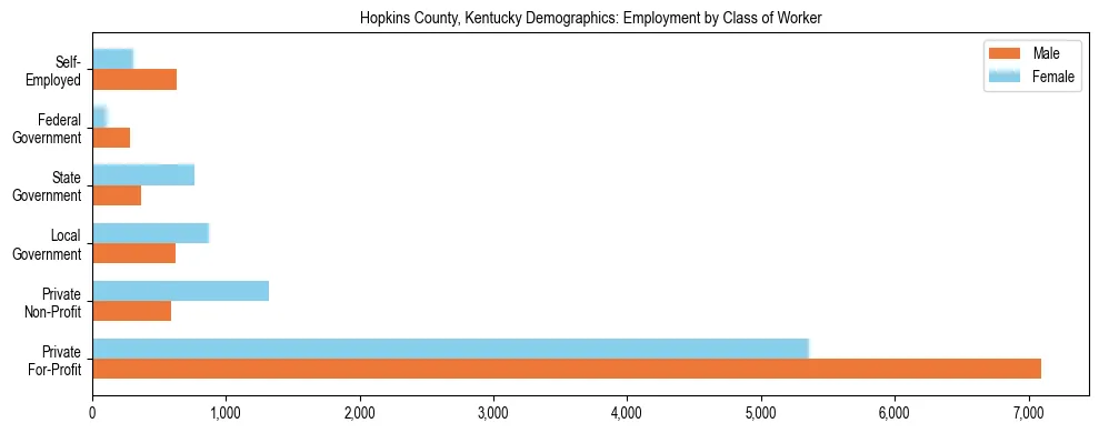 Horizontal bar chart showing employment distribution by class of worker and gender in Hopkins County, Kentucky, based on 2023 ACS data.