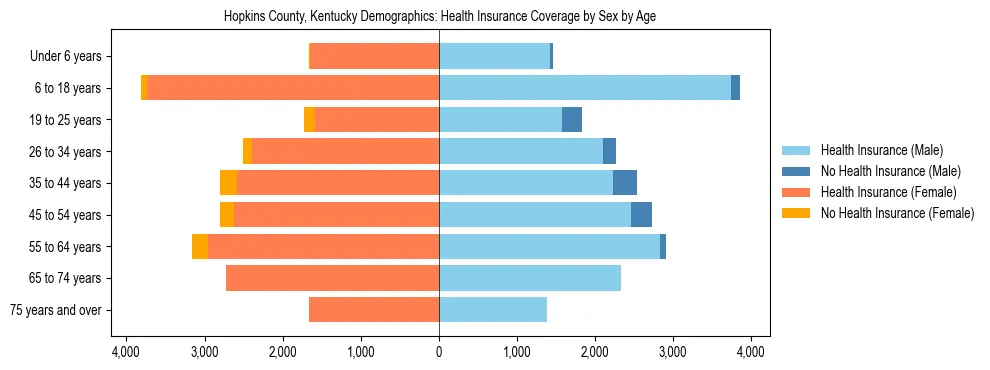 Pyramid chart showing health insurance coverage by age and sex in Hopkins County, Kentucky.