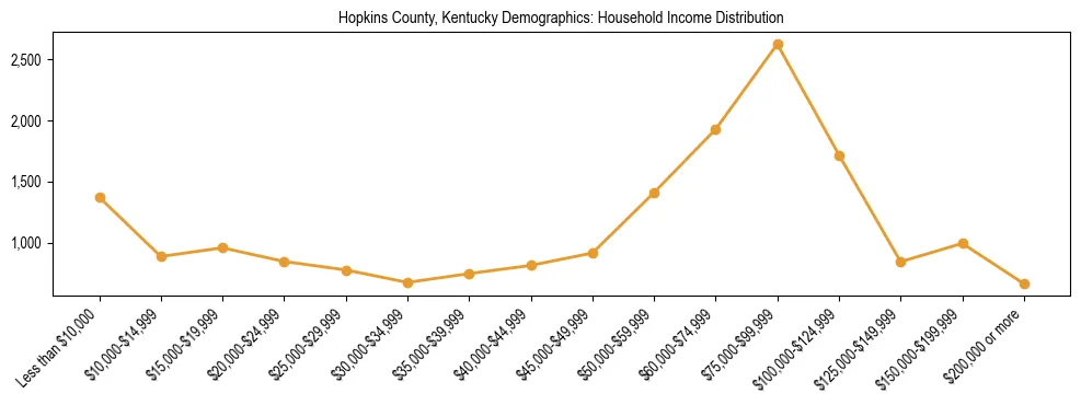 Horizontal bar chart showing household income distribution in Hopkins County, Kentucky.