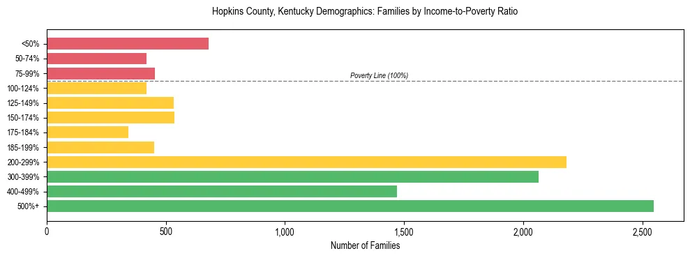 Horizontal bar chart showing family distribution by income-to-poverty ratio in Hopkins County, Kentucky, based on 2023 ACS data.