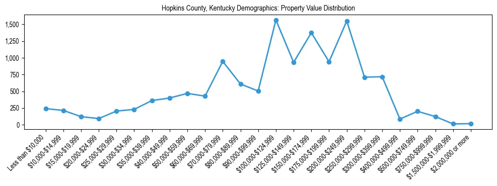 Line chart showing the distribution of property values for owner-occupied housing units in Hopkins County, Kentucky.