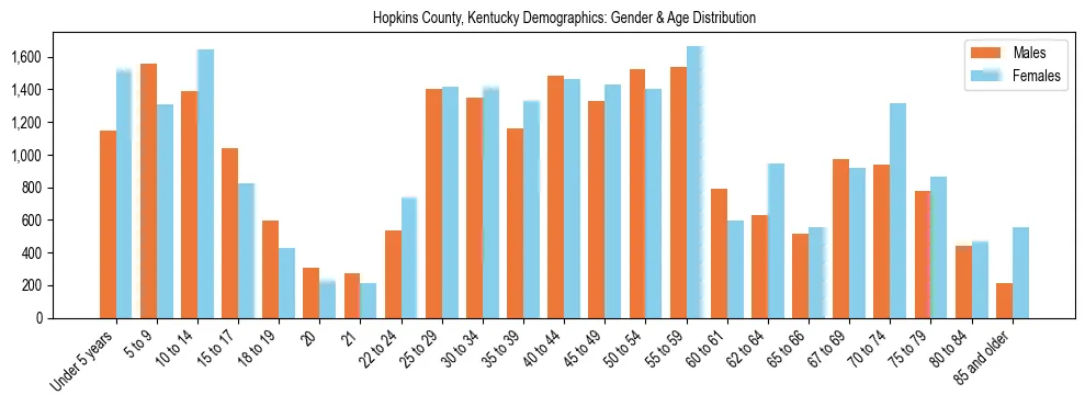 Bar chart showing the population distribution of Hopkins County, Kentucky by age group and gender, based on 2023 ACS data.