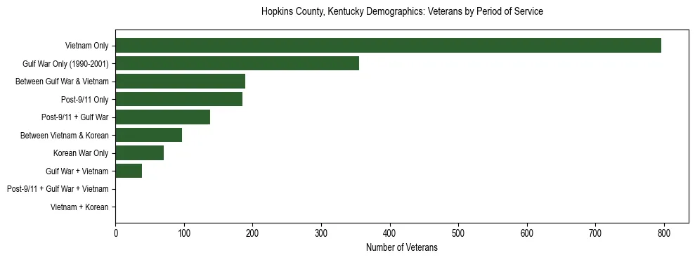 Horizontal bar chart showing veteran distribution by period of military service in Hopkins County, Kentucky, based on 2023 ACS data.