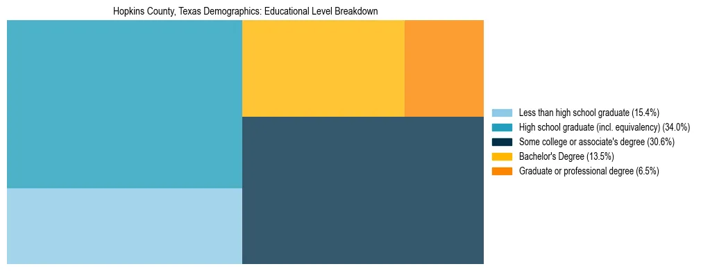 Treemap chart illustrating the educational attainment breakdown for population 25 years and over in Hopkins County, Texas.