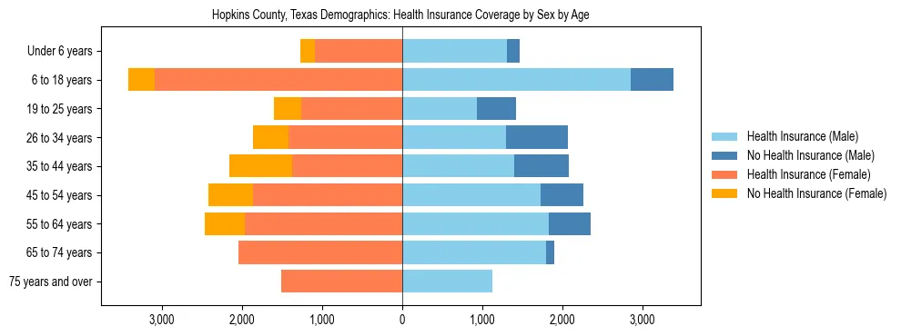 Pyramid chart showing health insurance coverage by age and sex in Hopkins County, Texas.