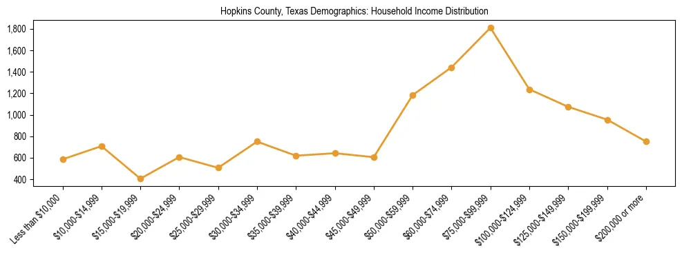 Horizontal bar chart showing household income distribution in Hopkins County, Texas.
