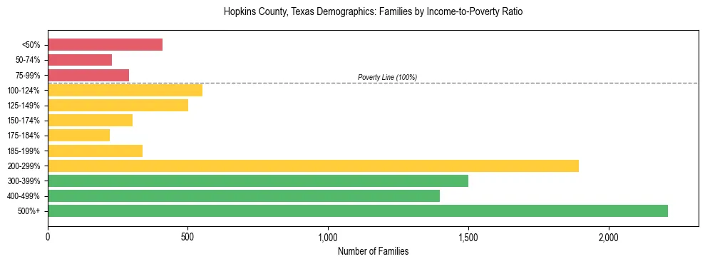 Bar chart showing family distribution by income-to-poverty ratio in Hopkins County, Texas, based on 2023 ACS data.