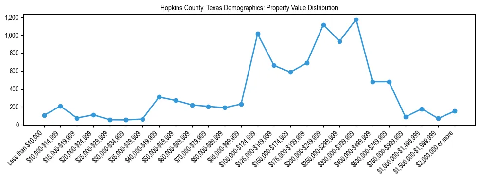 Line chart showing the distribution of property values for owner-occupied housing units in Hopkins County, Texas.