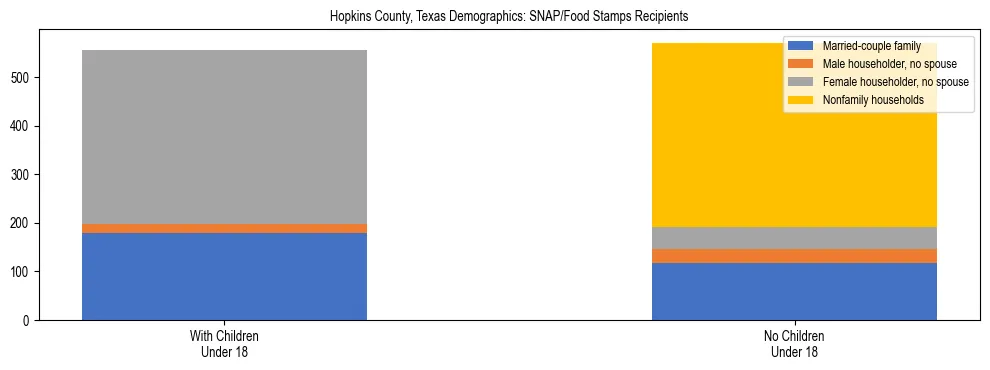 Stacked bar chart showing SNAP/Food Stamps recipient household composition by presence of children under 18 in Hopkins County, Texas, based on 2023 ACS data.