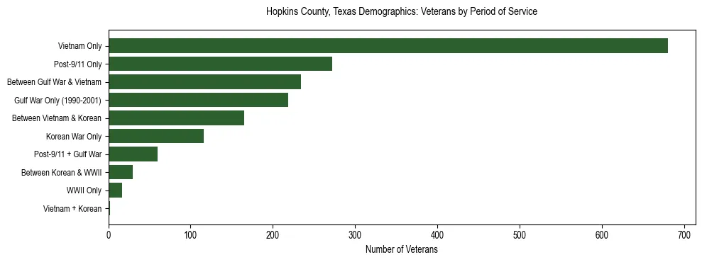 Bar chart showing the distribution of veterans by period of military service in Hopkins County, Texas based on 2023 ACS data.