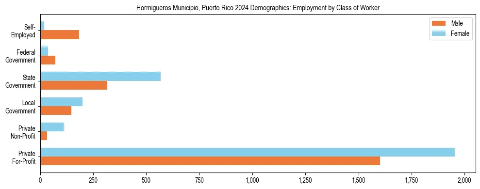 Horizontal bar chart showing employment distribution by class of worker and gender in Hormigueros Municipio, Puerto Rico, based on 2023 ACS data.