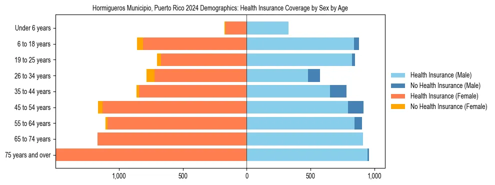 Pyramid chart showing health insurance coverage by age and sex in Hormigueros Municipio, Puerto Rico.