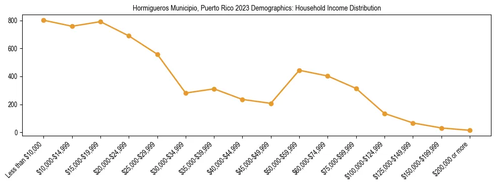 Horizontal bar chart showing household income distribution in Hormigueros Municipio, Puerto Rico.