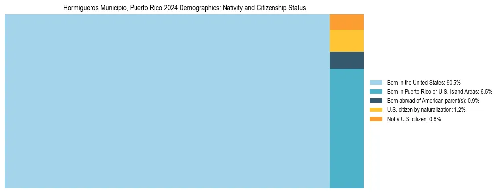 Treemap showing the population distribution by nativity and citizenship status in Hormigueros Municipio, Puerto Rico based on U.S. Census data.