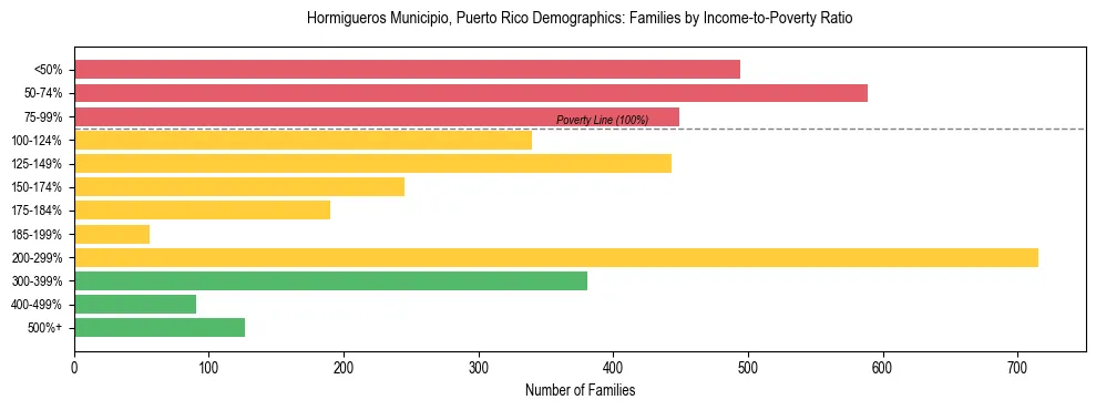Bar chart showing family distribution by income-to-poverty ratio in Hormigueros Municipio, Puerto Rico, based on 2023 ACS data.