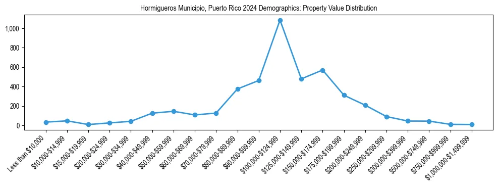 Line chart showing the distribution of property values for owner-occupied housing units in Hormigueros Municipio, Puerto Rico.