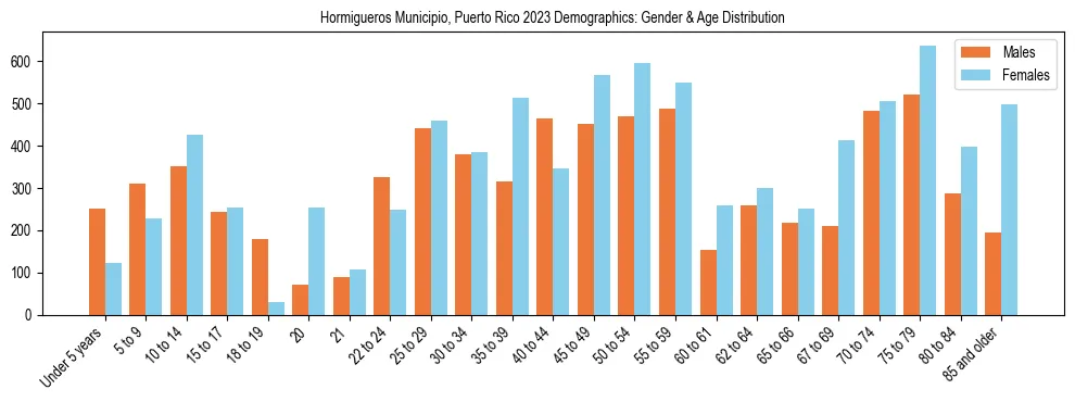 Bar chart showing the population distribution of Hormigueros Municipio, Puerto Rico by age group and gender, based on 2023 ACS data.