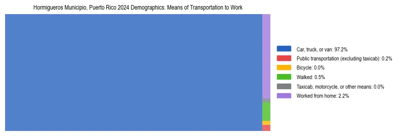 Treemap showing means of transportation to work distribution in Hormigueros Municipio, Puerto Rico.
