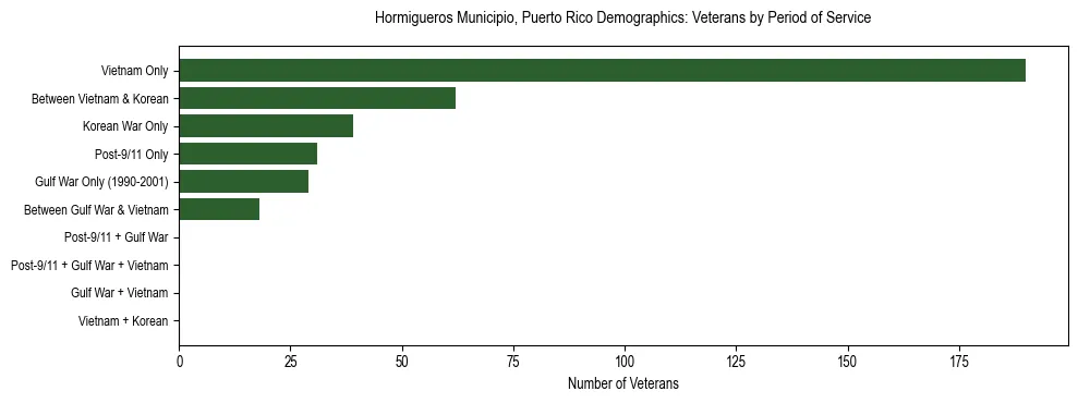 Bar chart showing the distribution of veterans by period of military service in Hormigueros Municipio, Puerto Rico based on 2023 ACS data.