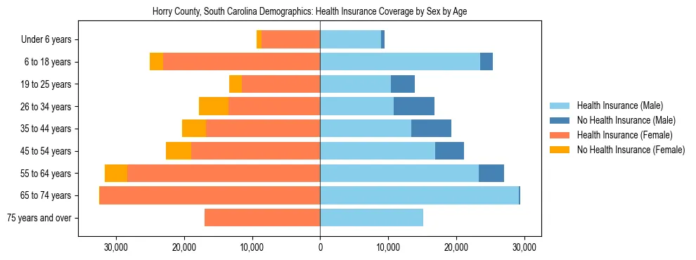 Pyramid chart showing health insurance coverage by age and sex in Horry County, South Carolina.