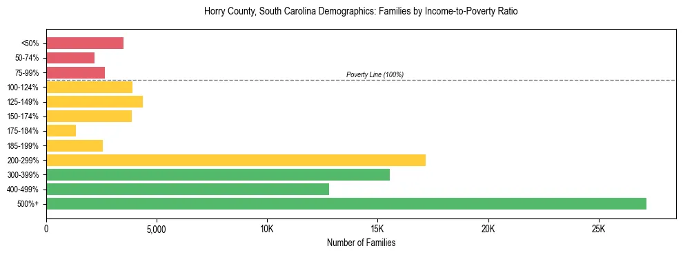 Horizontal bar chart showing family distribution by income-to-poverty ratio in Horry County, South Carolina, based on 2023 ACS data.