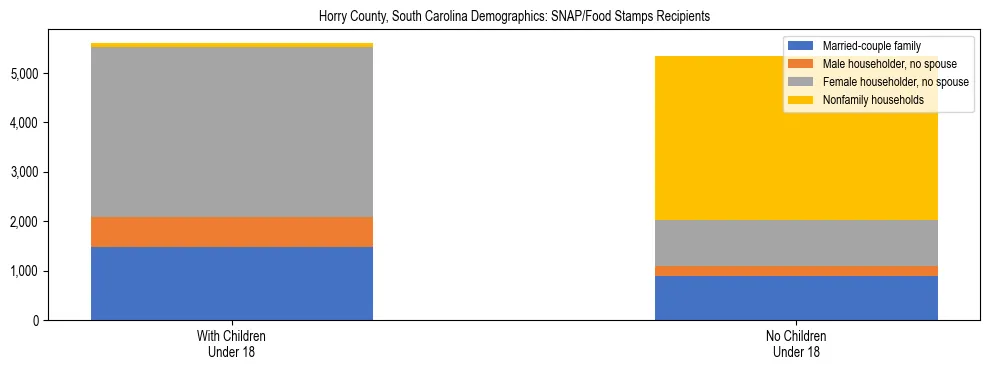 Stacked bar chart showing SNAP/Food Stamps recipient household composition by presence of children under 18 in Horry County, South Carolina, based on 2023 ACS data.