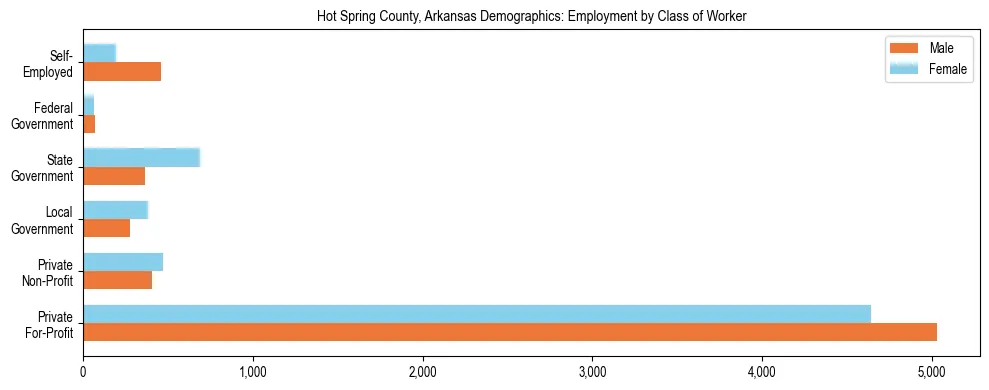 Horizontal bar chart showing employment distribution by class of worker and gender in Hot Spring County, Arkansas, based on 2023 ACS data.