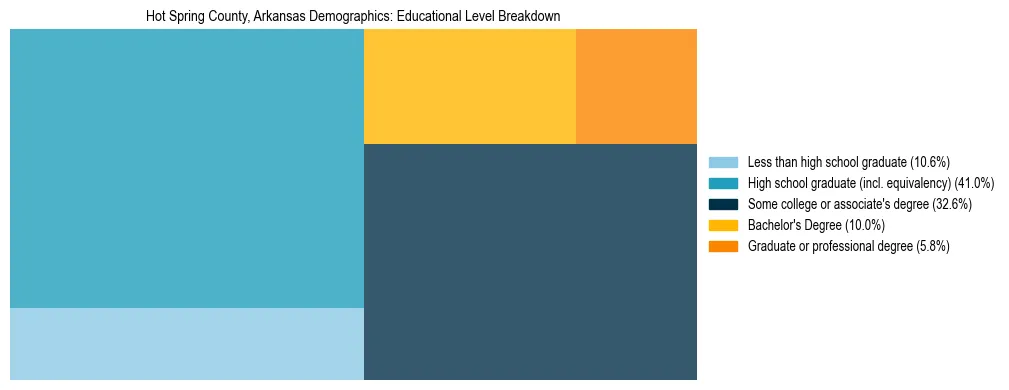 Treemap chart illustrating the educational attainment breakdown for population 25 years and over in Hot Spring County, Arkansas.