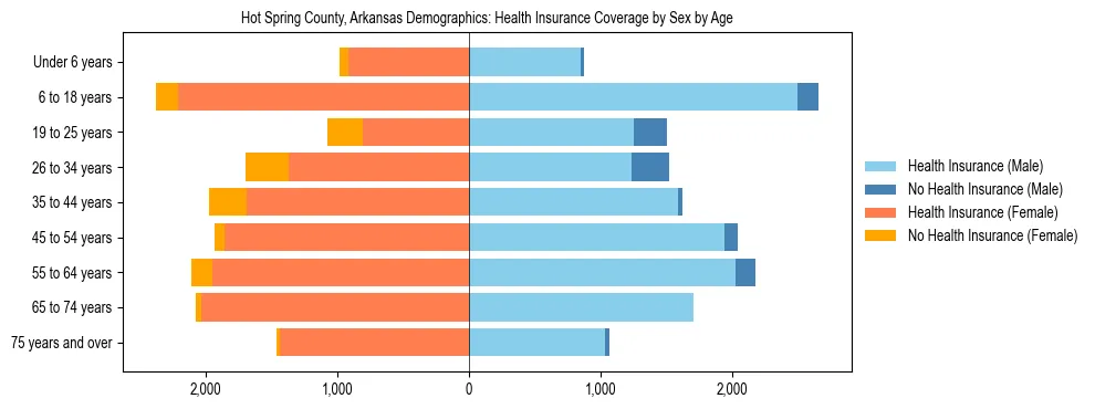Pyramid chart showing health insurance coverage by age and sex in Hot Spring County, Arkansas.