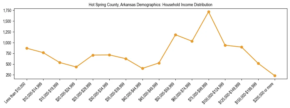 Horizontal bar chart showing household income distribution in Hot Spring County, Arkansas.