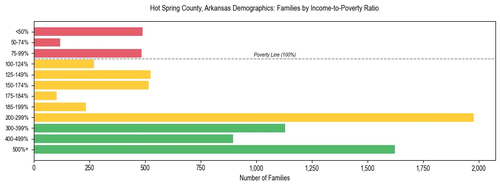 Horizontal bar chart showing family distribution by income-to-poverty ratio in Hot Spring County, Arkansas, based on 2023 ACS data.