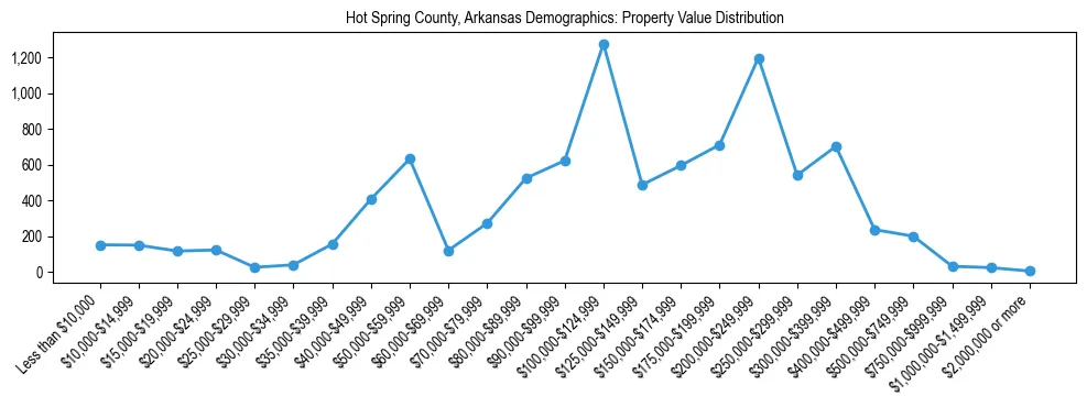 Line chart showing the distribution of property values for owner-occupied housing units in Hot Spring County, Arkansas.