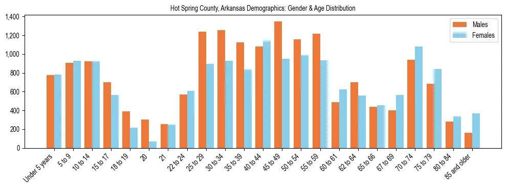 Bar chart showing the population distribution of Hot Spring County, Arkansas by age group and gender, based on 2023 ACS data.