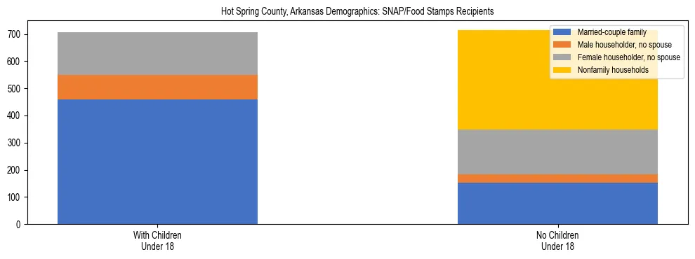 Stacked bar chart showing SNAP/Food Stamps recipient household composition by presence of children under 18 in Hot Spring County, Arkansas, based on 2023 ACS data.