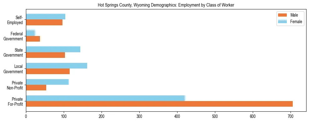 Horizontal bar chart showing employment distribution by class of worker and gender in Hot Springs County, Wyoming, based on 2023 ACS data.
