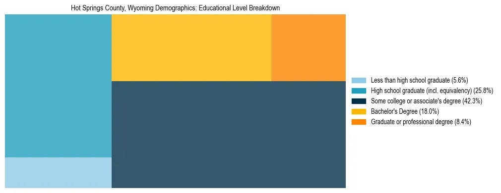 Treemap chart illustrating the educational attainment breakdown for population 25 years and over in Hot Springs County, Wyoming.