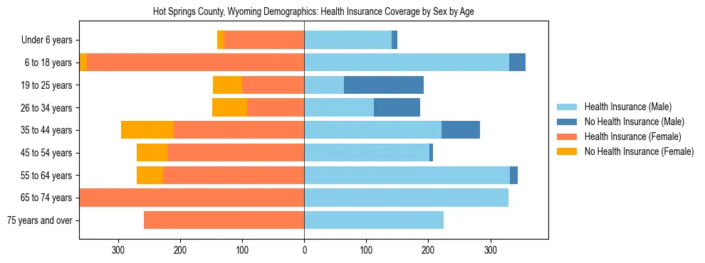 Pyramid chart showing health insurance coverage by age and sex in Hot Springs County, Wyoming.