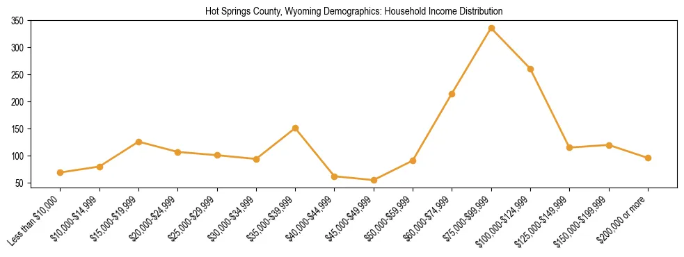 Horizontal bar chart showing household income distribution in Hot Springs County, Wyoming.