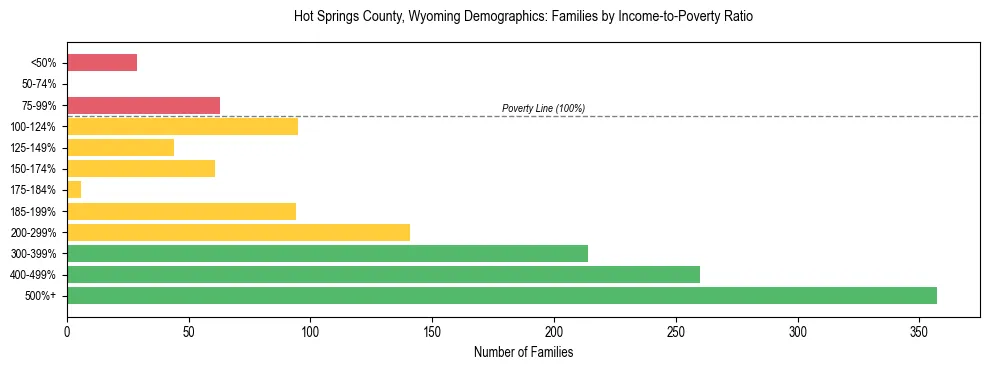 Horizontal bar chart showing family distribution by income-to-poverty ratio in Hot Springs County, Wyoming, based on 2023 ACS data.