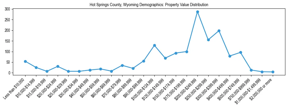 Line chart showing the distribution of property values for owner-occupied housing units in Hot Springs County, Wyoming.