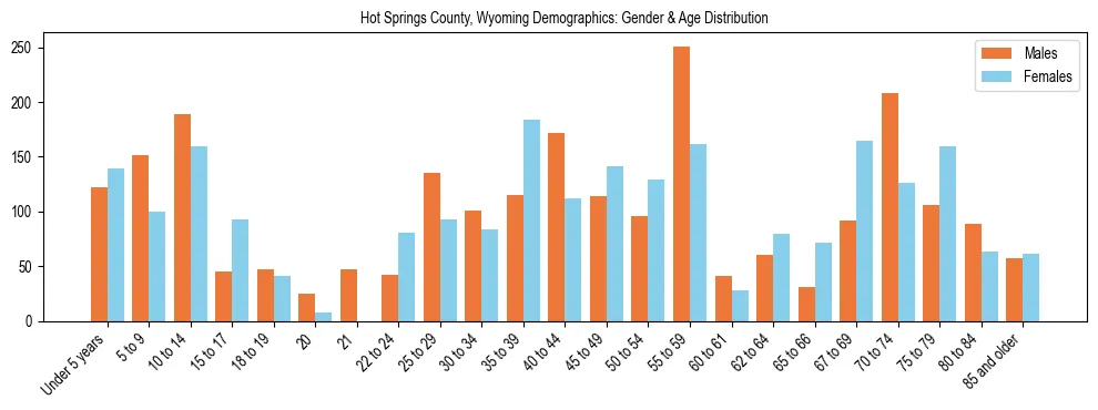 Bar chart showing the population distribution of Hot Springs County, Wyoming by age group and gender, based on 2023 ACS data.