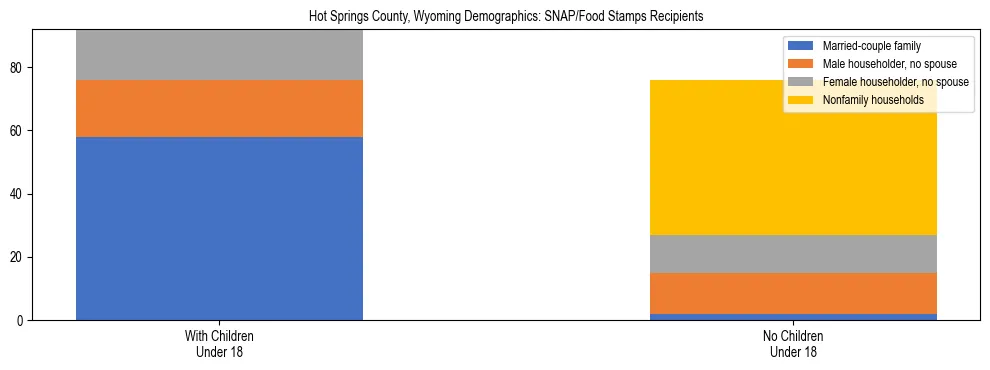 Stacked bar chart showing SNAP/Food Stamps recipient household composition by presence of children under 18 in Hot Springs County, Wyoming, based on 2023 ACS data.