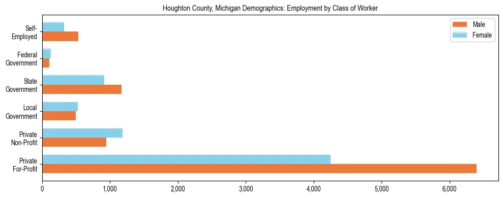 Horizontal bar chart showing employment distribution by class of worker and gender in Houghton County, Michigan, based on 2023 ACS data.