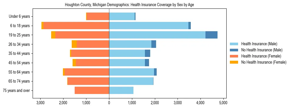 Pyramid chart showing health insurance coverage by age and sex in Houghton County, Michigan.