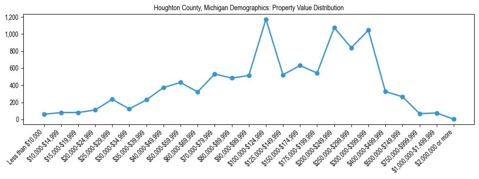 Line chart showing the distribution of property values for owner-occupied housing units in Houghton County, Michigan.