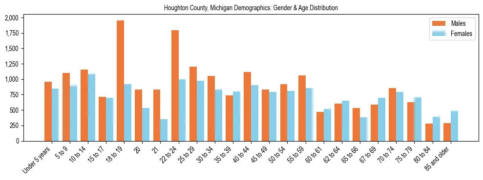 Bar chart showing the population distribution of Houghton County, Michigan by age group and gender, based on 2023 ACS data.