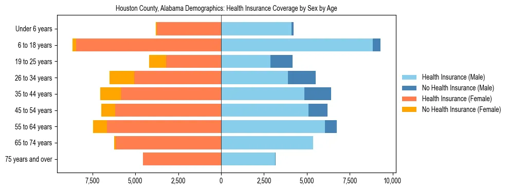 Pyramid chart showing health insurance coverage by age and sex in Houston County, Alabama.