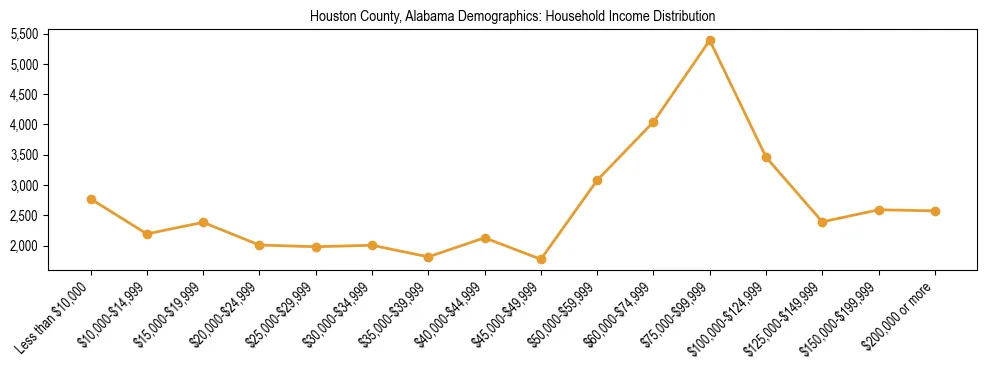 Horizontal bar chart showing household income distribution in Houston County, Alabama.
