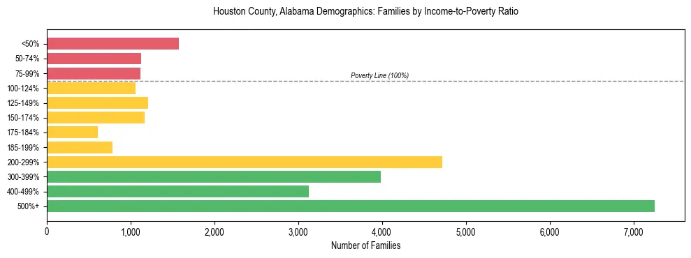 Horizontal bar chart showing family distribution by income-to-poverty ratio in Houston County, Alabama, based on 2023 ACS data.